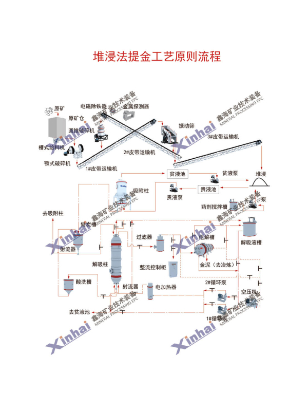 Heap leaching process flow chart